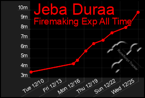 Total Graph of Jeba Duraa