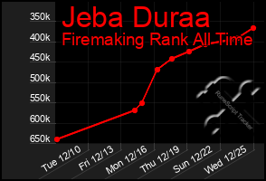 Total Graph of Jeba Duraa