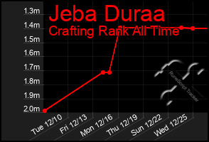 Total Graph of Jeba Duraa