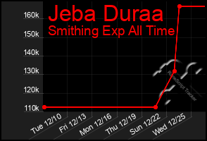 Total Graph of Jeba Duraa