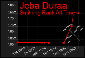 Total Graph of Jeba Duraa