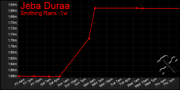 Last 7 Days Graph of Jeba Duraa