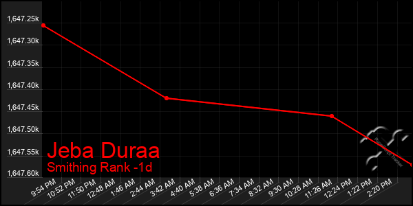 Last 24 Hours Graph of Jeba Duraa