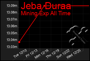 Total Graph of Jeba Duraa