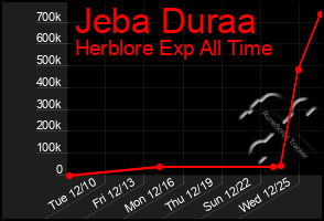 Total Graph of Jeba Duraa