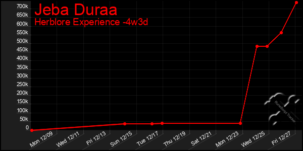 Last 31 Days Graph of Jeba Duraa