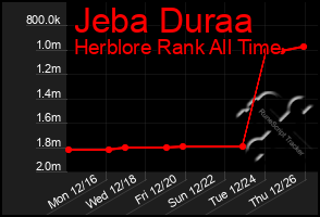 Total Graph of Jeba Duraa