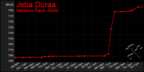 Last 31 Days Graph of Jeba Duraa