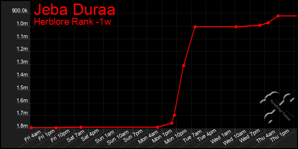 Last 7 Days Graph of Jeba Duraa