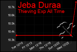 Total Graph of Jeba Duraa