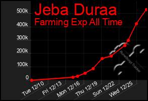 Total Graph of Jeba Duraa