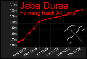 Total Graph of Jeba Duraa