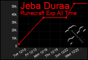 Total Graph of Jeba Duraa