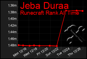 Total Graph of Jeba Duraa