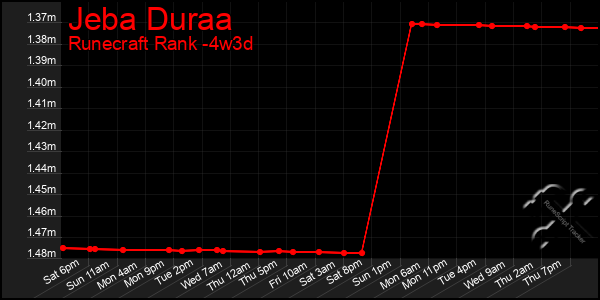 Last 31 Days Graph of Jeba Duraa