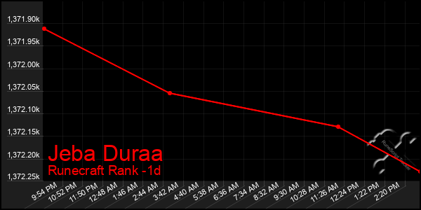 Last 24 Hours Graph of Jeba Duraa