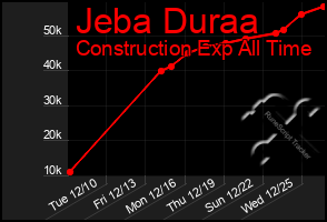 Total Graph of Jeba Duraa