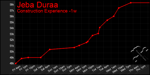 Last 7 Days Graph of Jeba Duraa