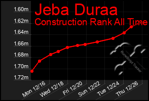 Total Graph of Jeba Duraa