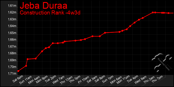 Last 31 Days Graph of Jeba Duraa