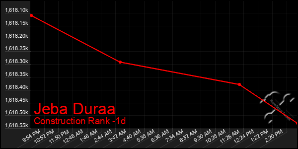 Last 24 Hours Graph of Jeba Duraa