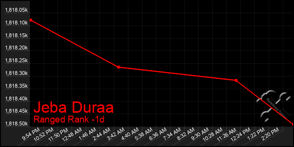 Last 24 Hours Graph of Jeba Duraa