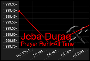 Total Graph of Jeba Duraa