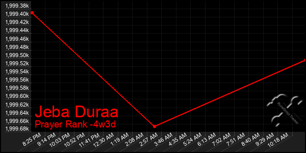 Last 31 Days Graph of Jeba Duraa