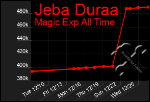 Total Graph of Jeba Duraa