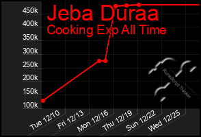 Total Graph of Jeba Duraa