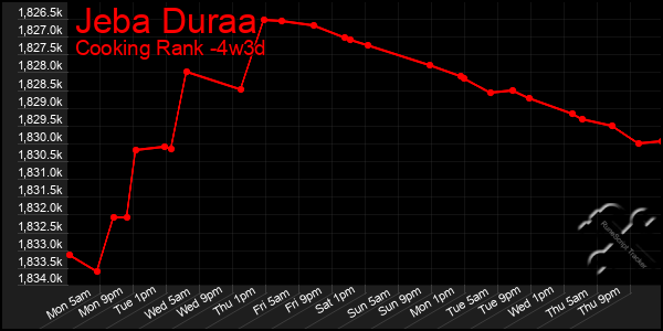 Last 31 Days Graph of Jeba Duraa