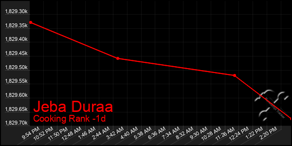 Last 24 Hours Graph of Jeba Duraa