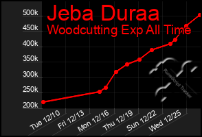 Total Graph of Jeba Duraa