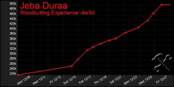 Last 31 Days Graph of Jeba Duraa