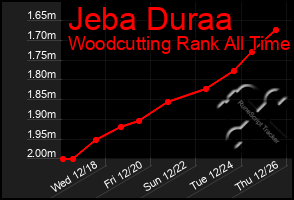 Total Graph of Jeba Duraa