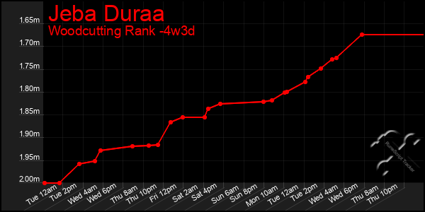 Last 31 Days Graph of Jeba Duraa