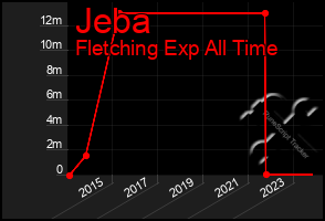 Total Graph of Jeba