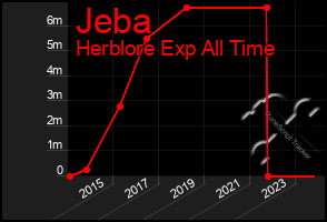 Total Graph of Jeba