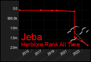 Total Graph of Jeba