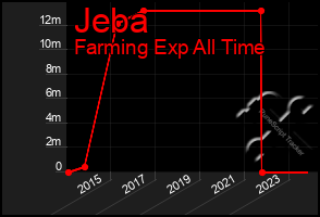 Total Graph of Jeba