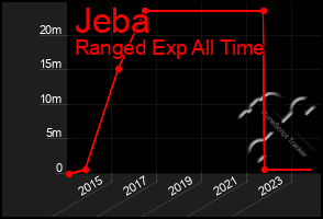 Total Graph of Jeba