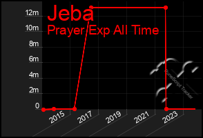 Total Graph of Jeba