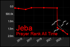 Total Graph of Jeba