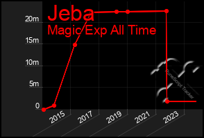 Total Graph of Jeba