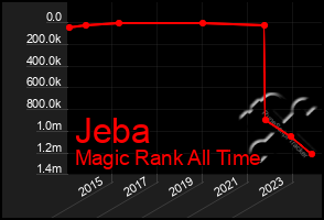 Total Graph of Jeba