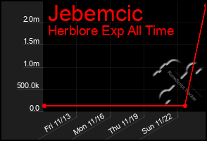 Total Graph of Jebemcic