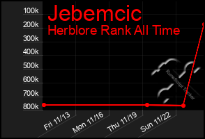 Total Graph of Jebemcic