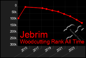 Total Graph of Jebrim