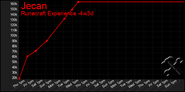 Last 31 Days Graph of Jecan