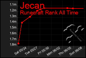 Total Graph of Jecan